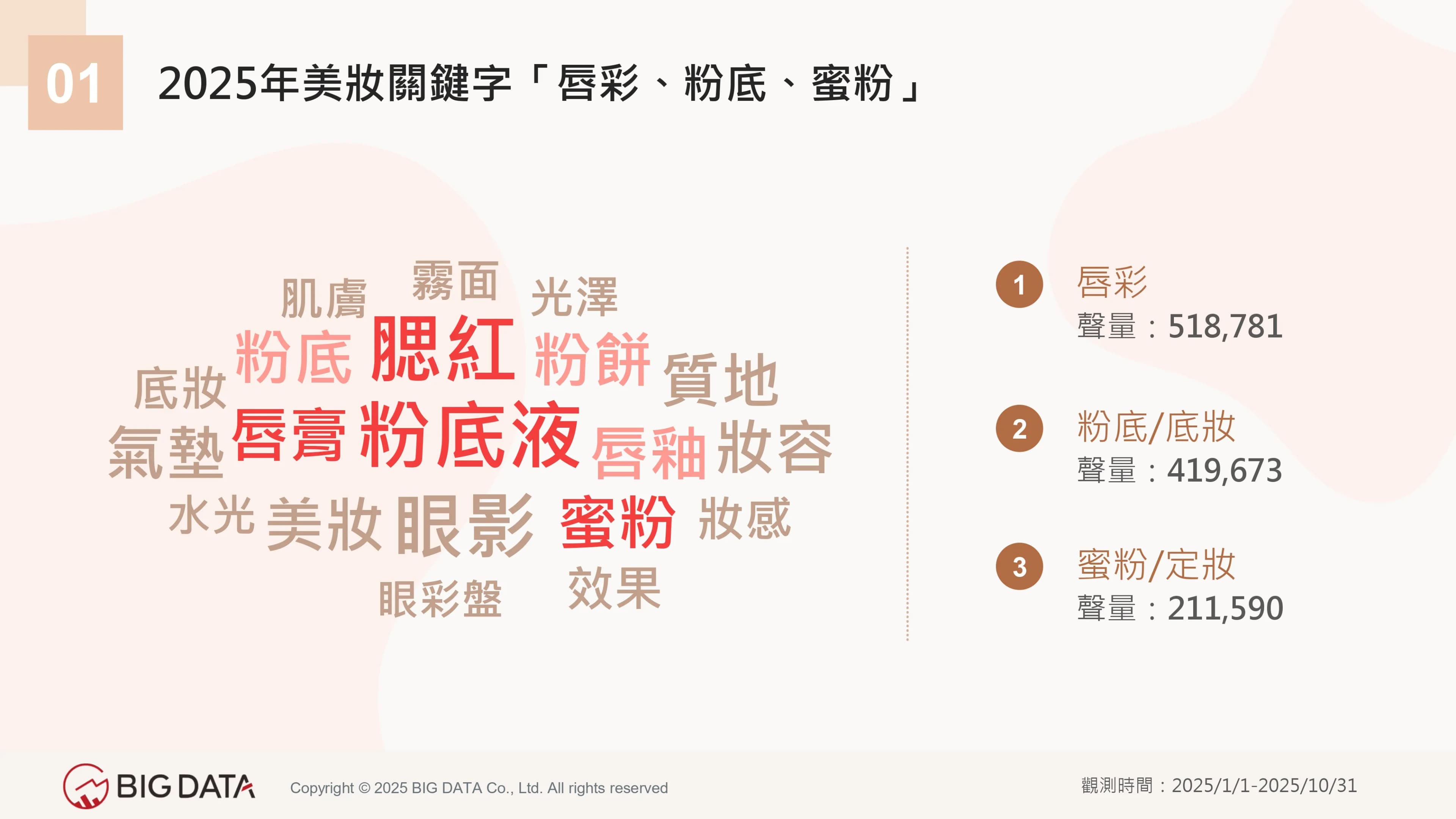 2025年美妝關鍵字「唇彩、粉底、蜜粉」