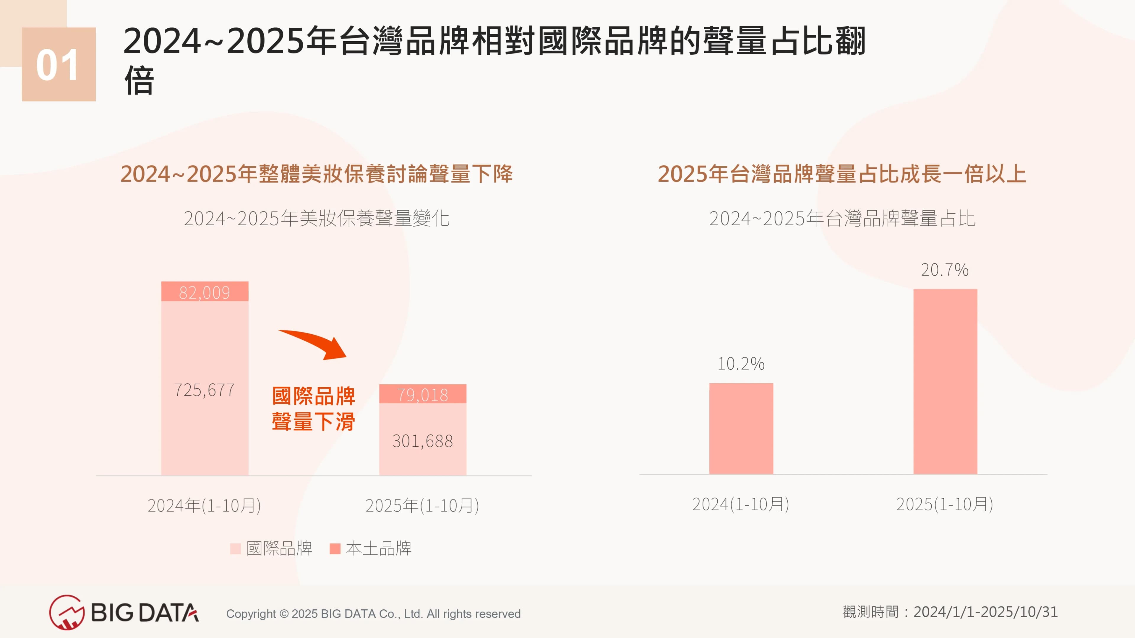 2024~2025年台灣品牌相對國際品牌的聲量占比翻倍
