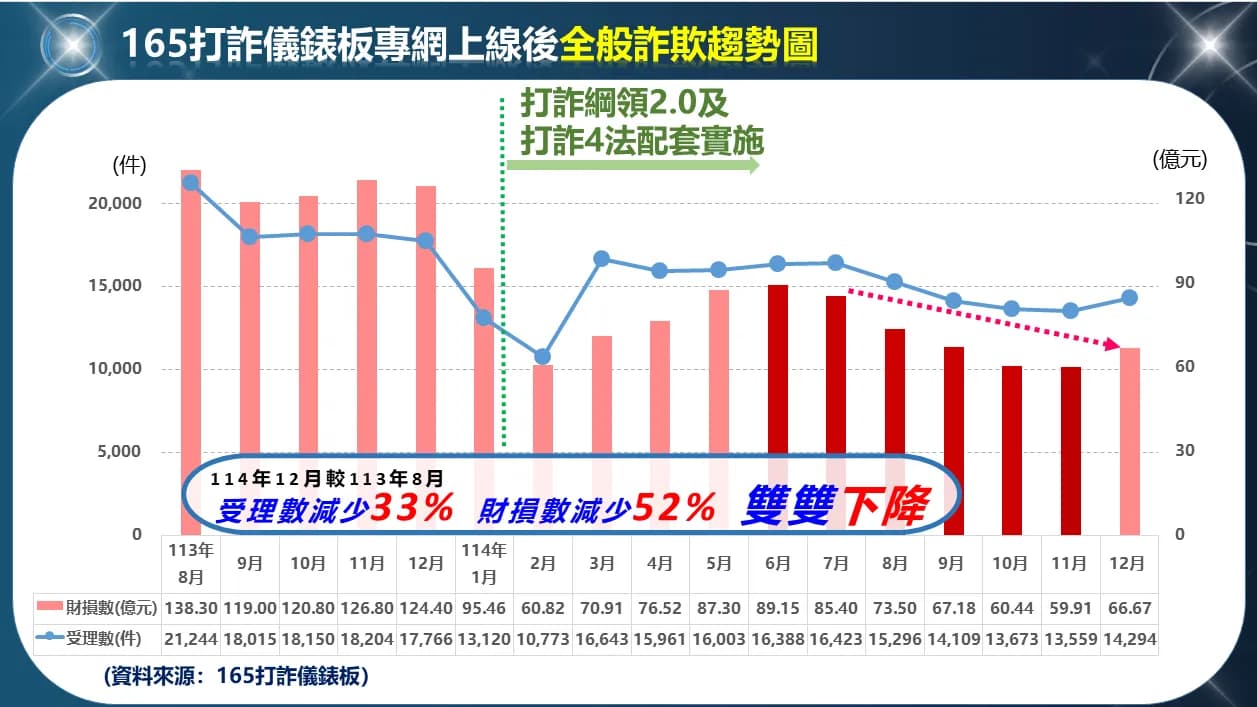 資料來源: 165打詐儀錶板