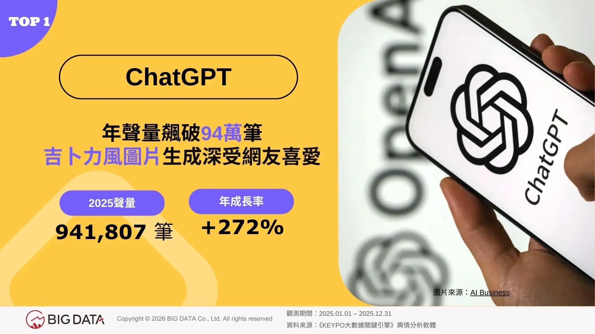 ChatGPT年聲量飆破94萬筆 吉卜力風圖片生成深受網友喜愛