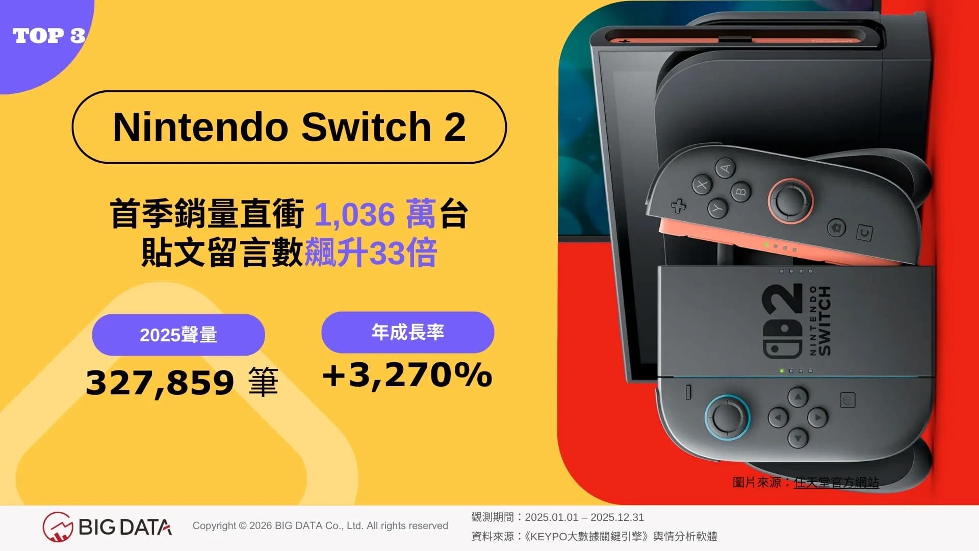 Nintendo Switch 2首季銷量直衝 1,036 萬台 貼文留言數飆升33倍