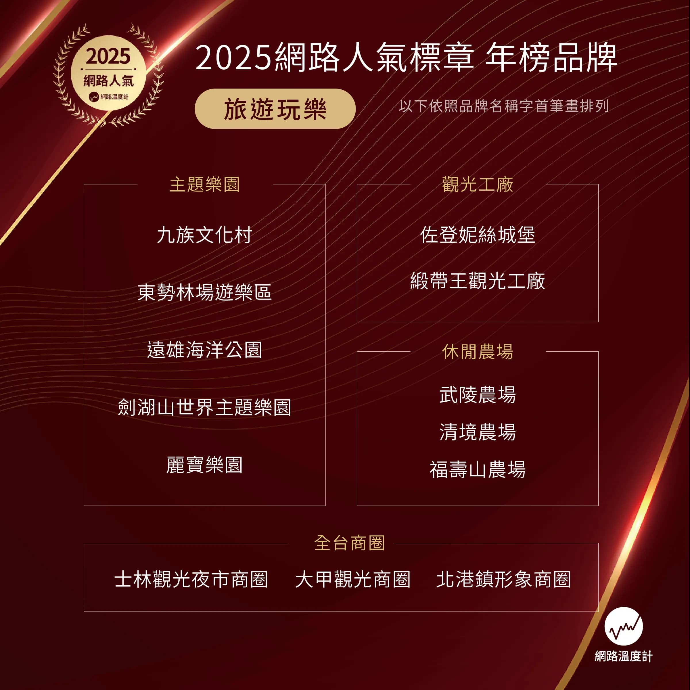 2025網路人氣標章年榜品牌:旅遊玩樂領域