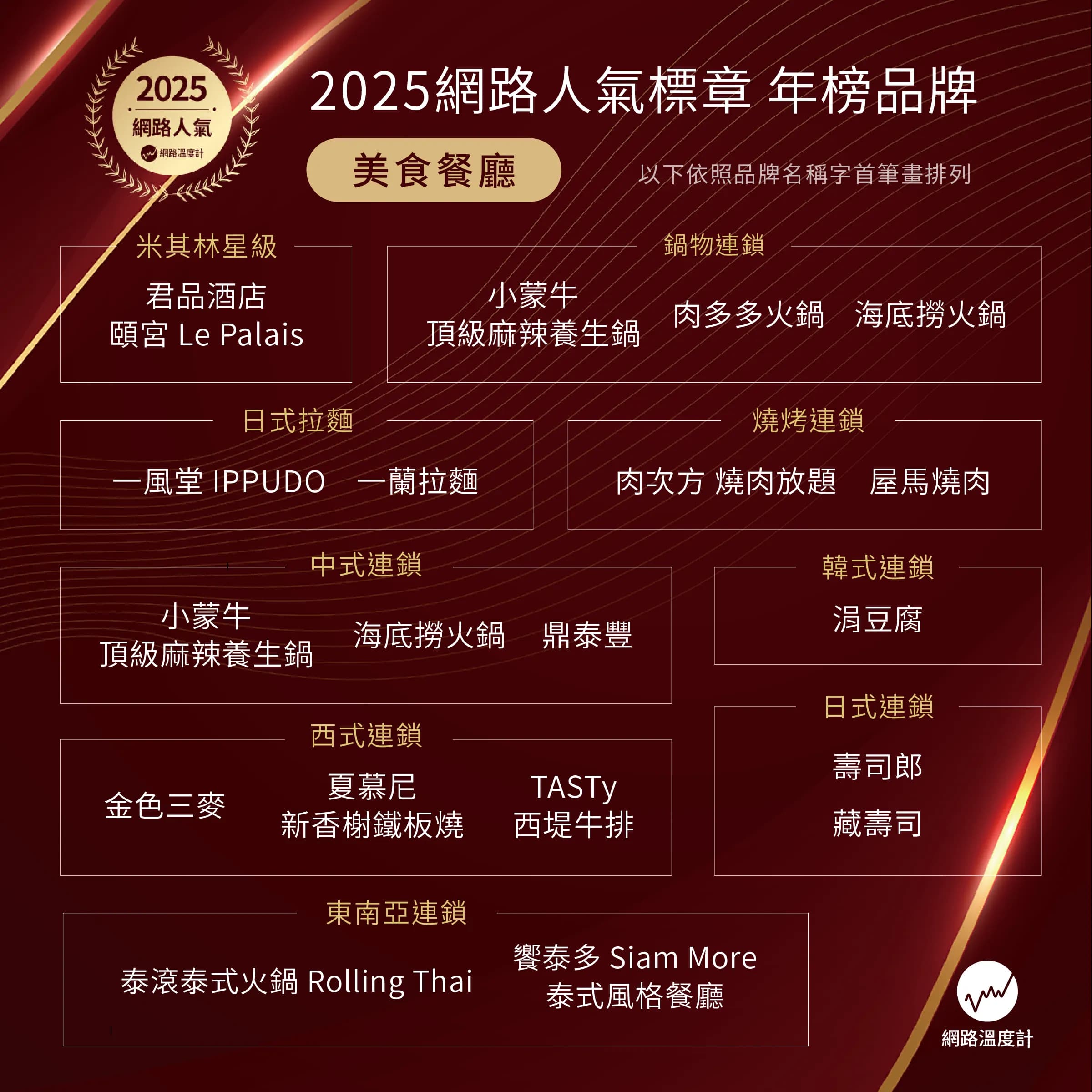 2025網路人氣標章年榜品牌:美食餐廳領域