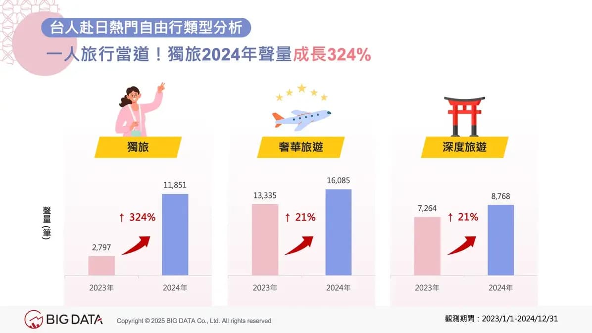 一人旅ブーム加速、2024年の話題量は前年比324%増加