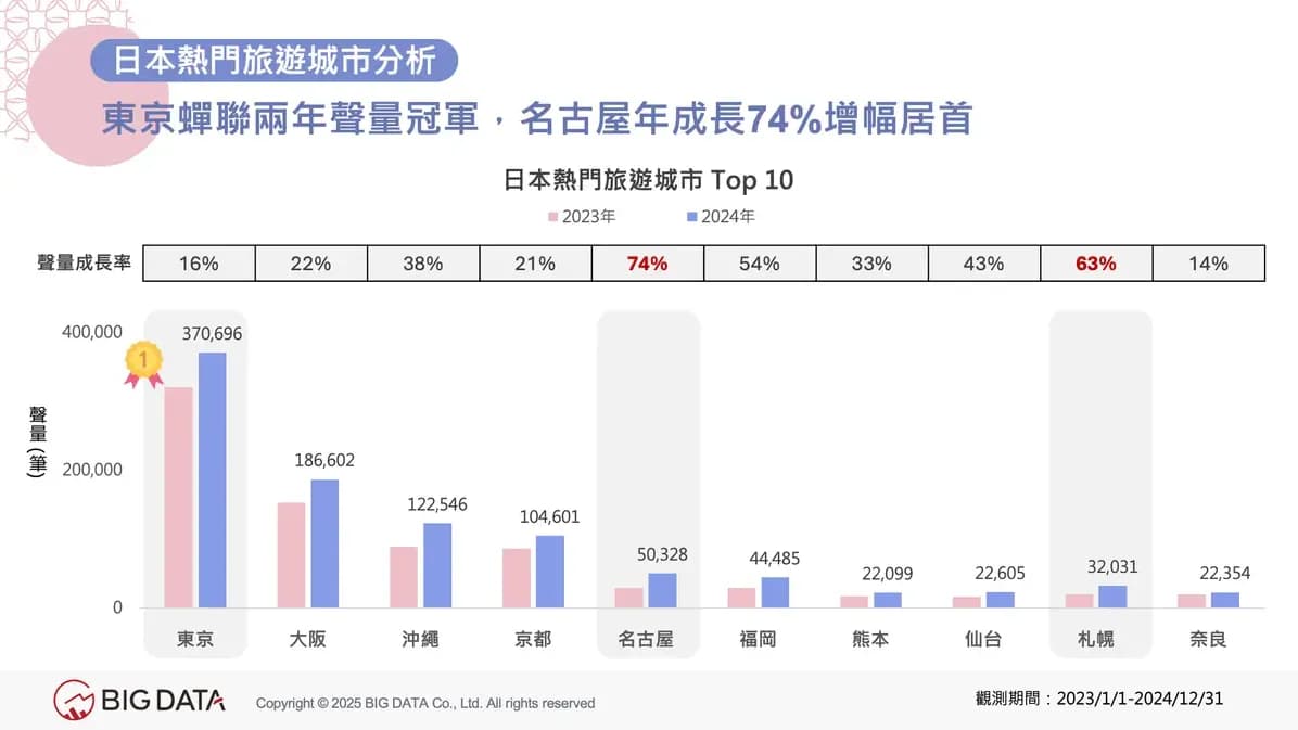 東京が2年連続で話題量首位、名古屋は前年比74%増加で成長率トップ
