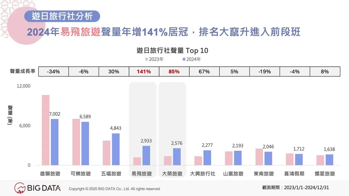 易飛旅遊は2024年に話題量141%増加、ランキング上位へ急浮上