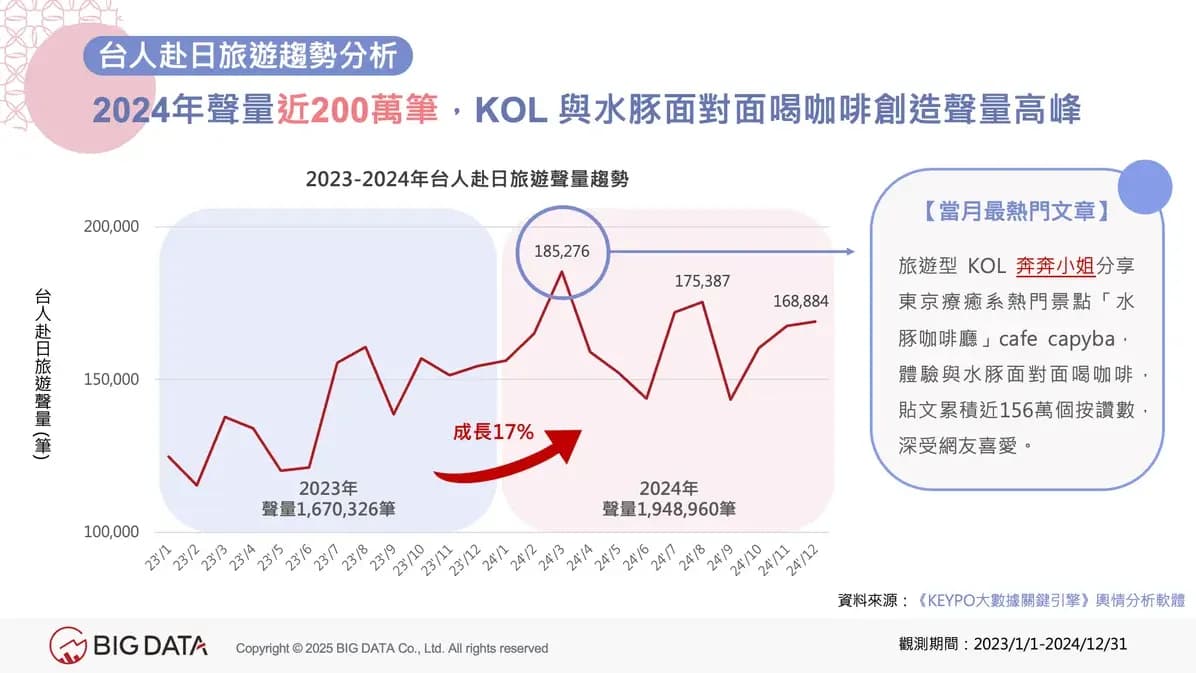 2024年の訪日関連話題量は約200万件、KOLがカピバラと向かい合ってお茶をする投稿が話題に