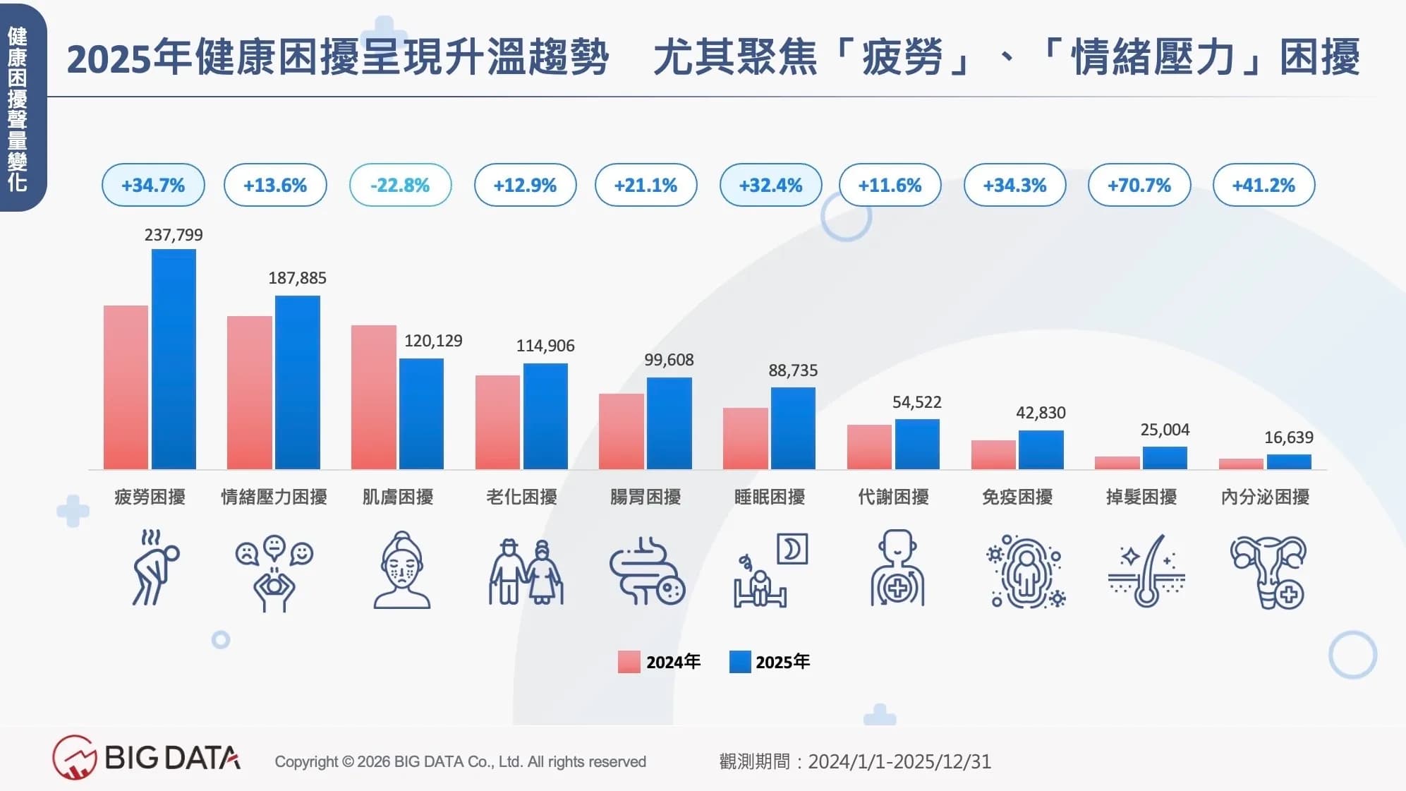 2025年健康困擾呈現升溫趨勢 聚焦疲勞、情緒壓力困擾