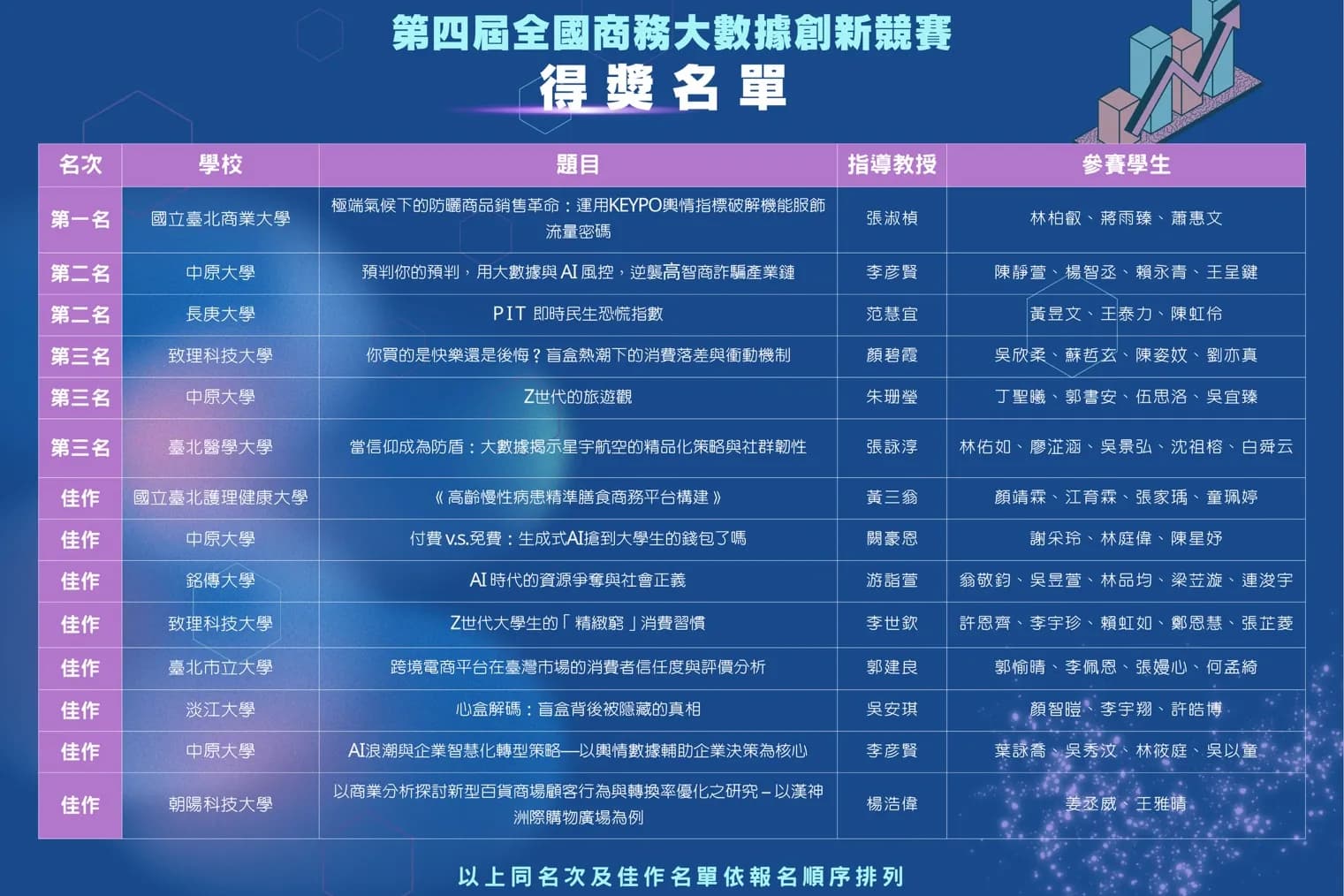 第四屆商務大數據創新競賽得獎名單