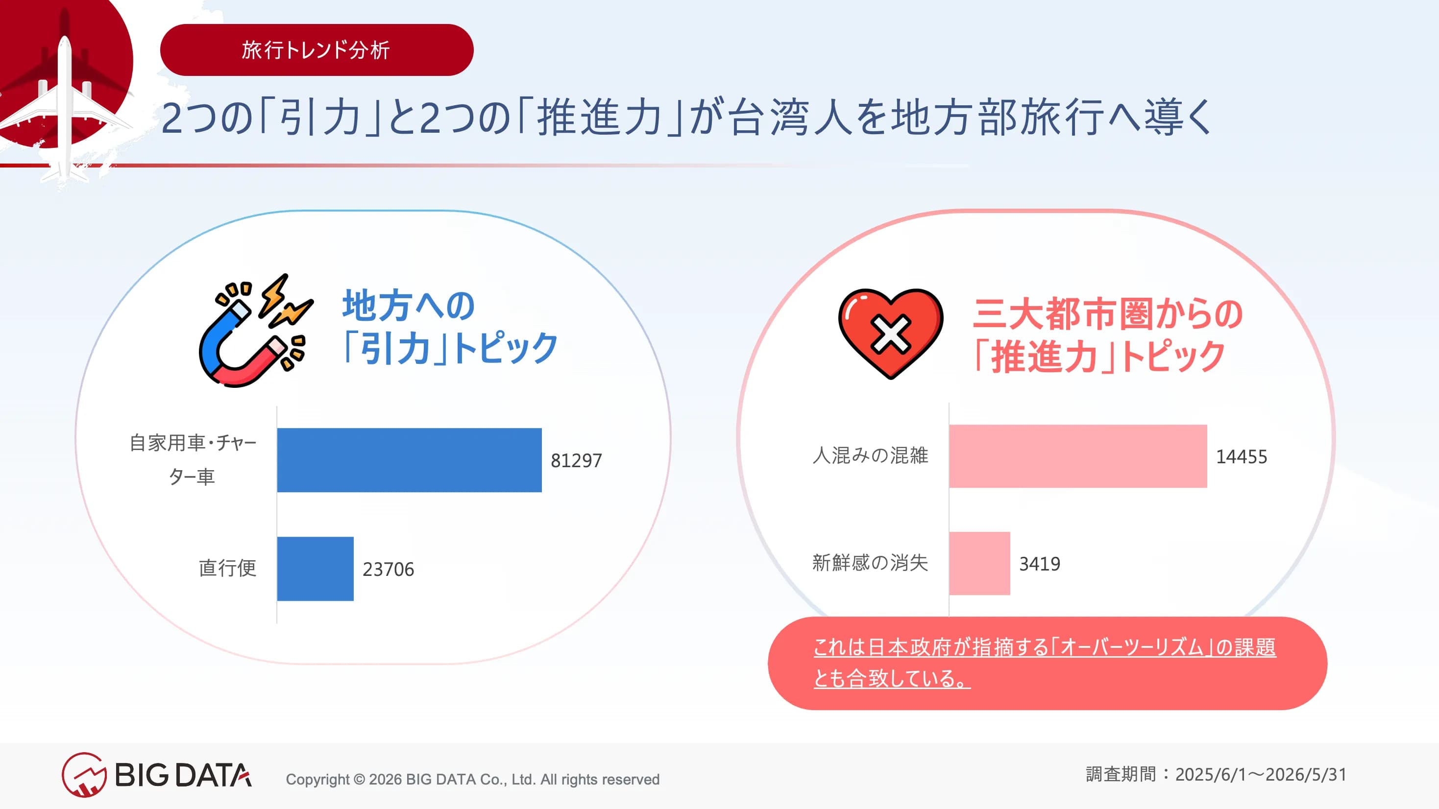 地方は「レンタカー・チャーター車」と「直行便」という二つの引力によって台頭し、 三大都市圏は「人混みの多さ」と「新鮮味の欠如」という二つの押し出し要因に直面している。