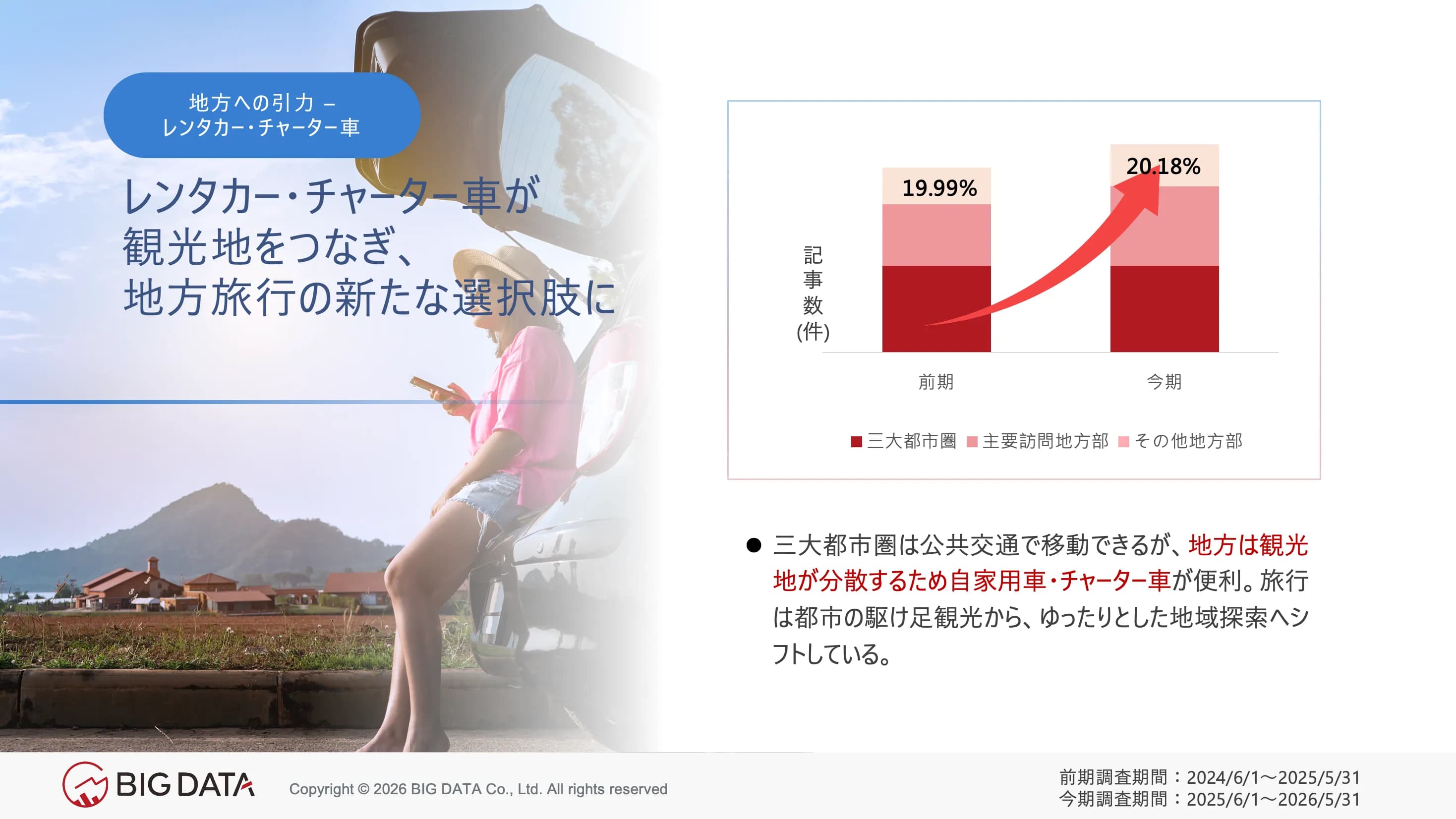 レンタカーやチャーター車で地方の観光地を巡る動きが広がっており、関連する言及量は前期比20.18%増加した。もはや「あれば便利なオプション」ではなく「ディープツーリズムの標準装備」になりつつある。