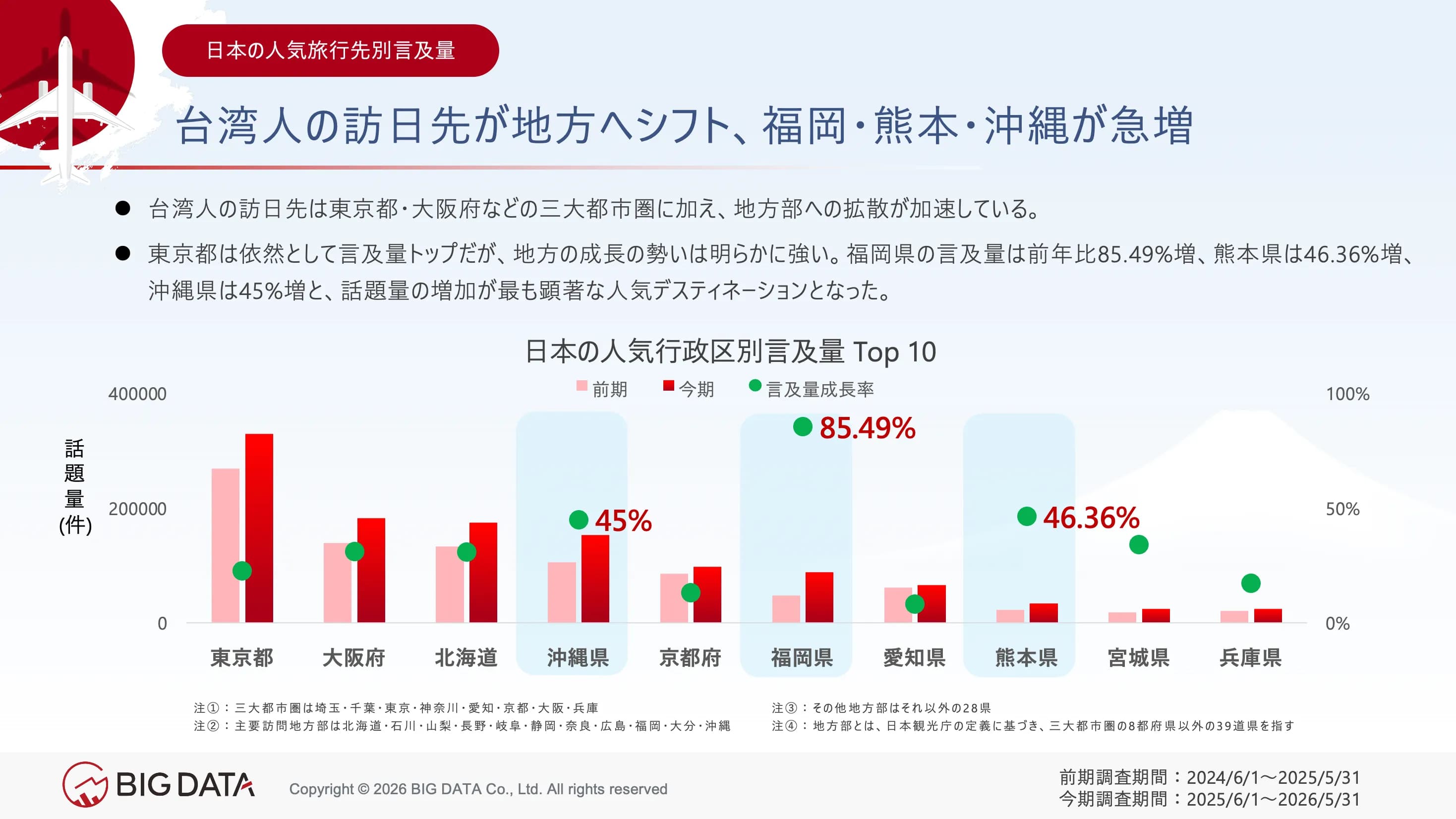 日本の人気都道府県言及量トップ10のなかで、福岡県(85.49%)、熊本県(46.36%)、沖縄県(45%)の前年比の伸びが最も顕著だった。