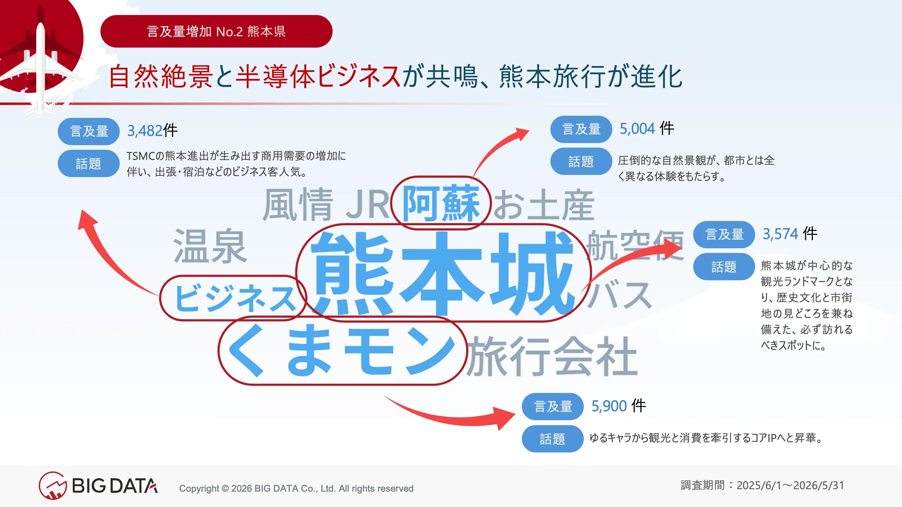 熊本県の自然景観(言及数5,004件)と熊本城などの文化観光地(言及数3,574件)が観光を牽引し続けており、TSMC進出によりビジネス関連の話題の言及数も3,482件に達した。