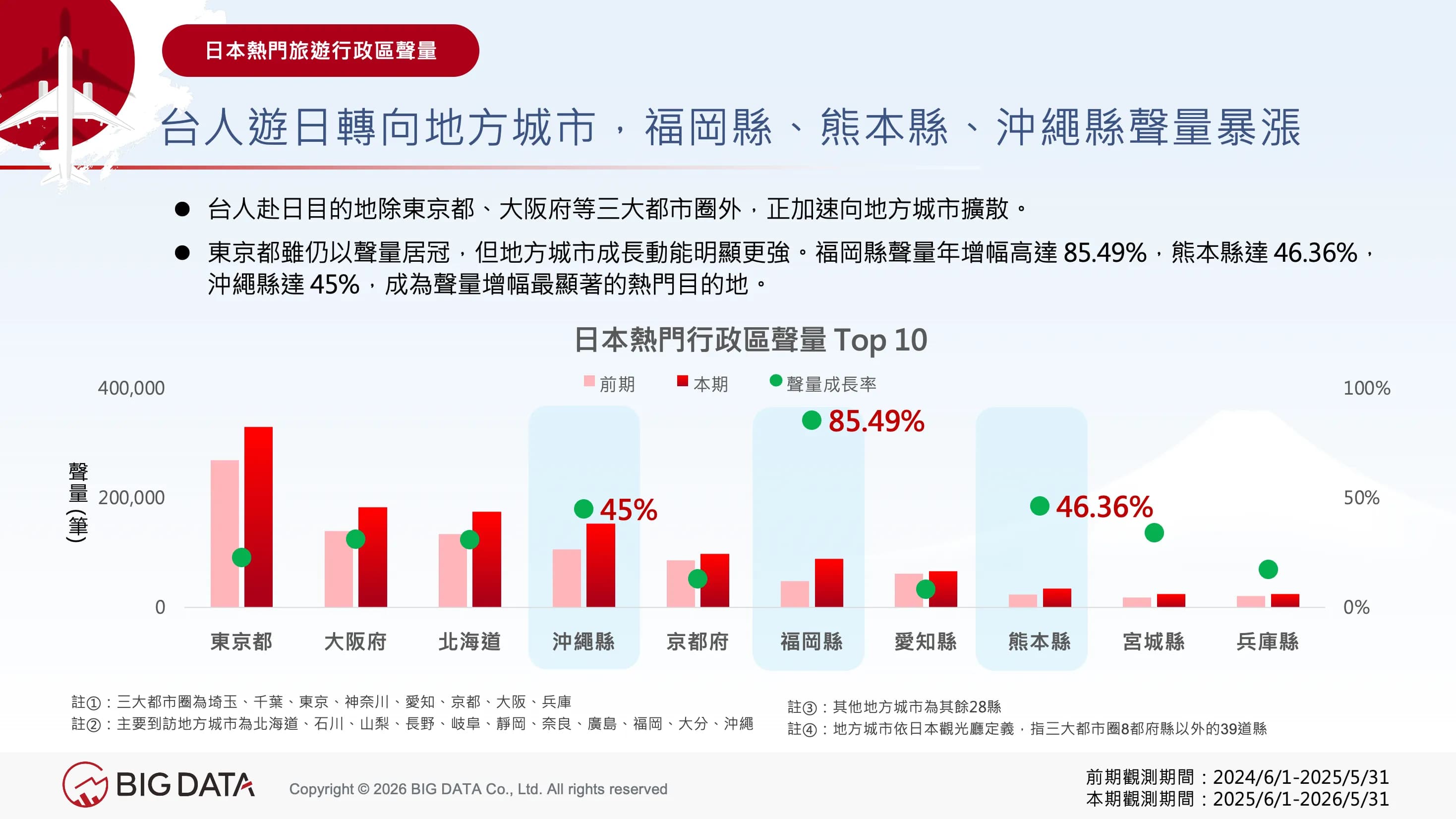 日本熱門行政區聲量 Top10 中,福岡縣(85.49%)、熊本縣(46.36%)、沖繩縣(45%)聲量年增幅最為顯著。