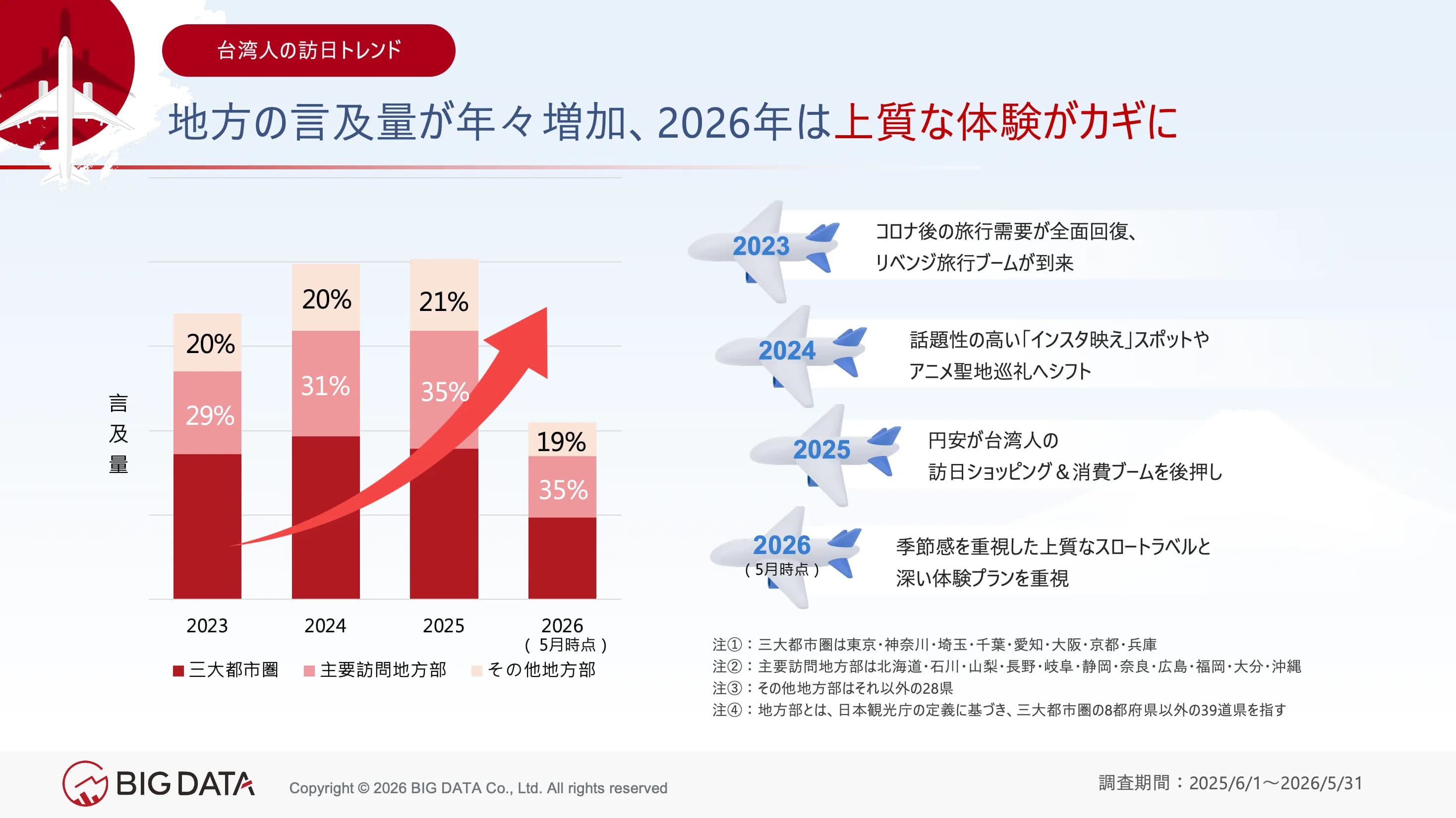 台湾人の訪日旅行に関する言及量の構成は変化を続けており、地方の比率は年々上昇している。