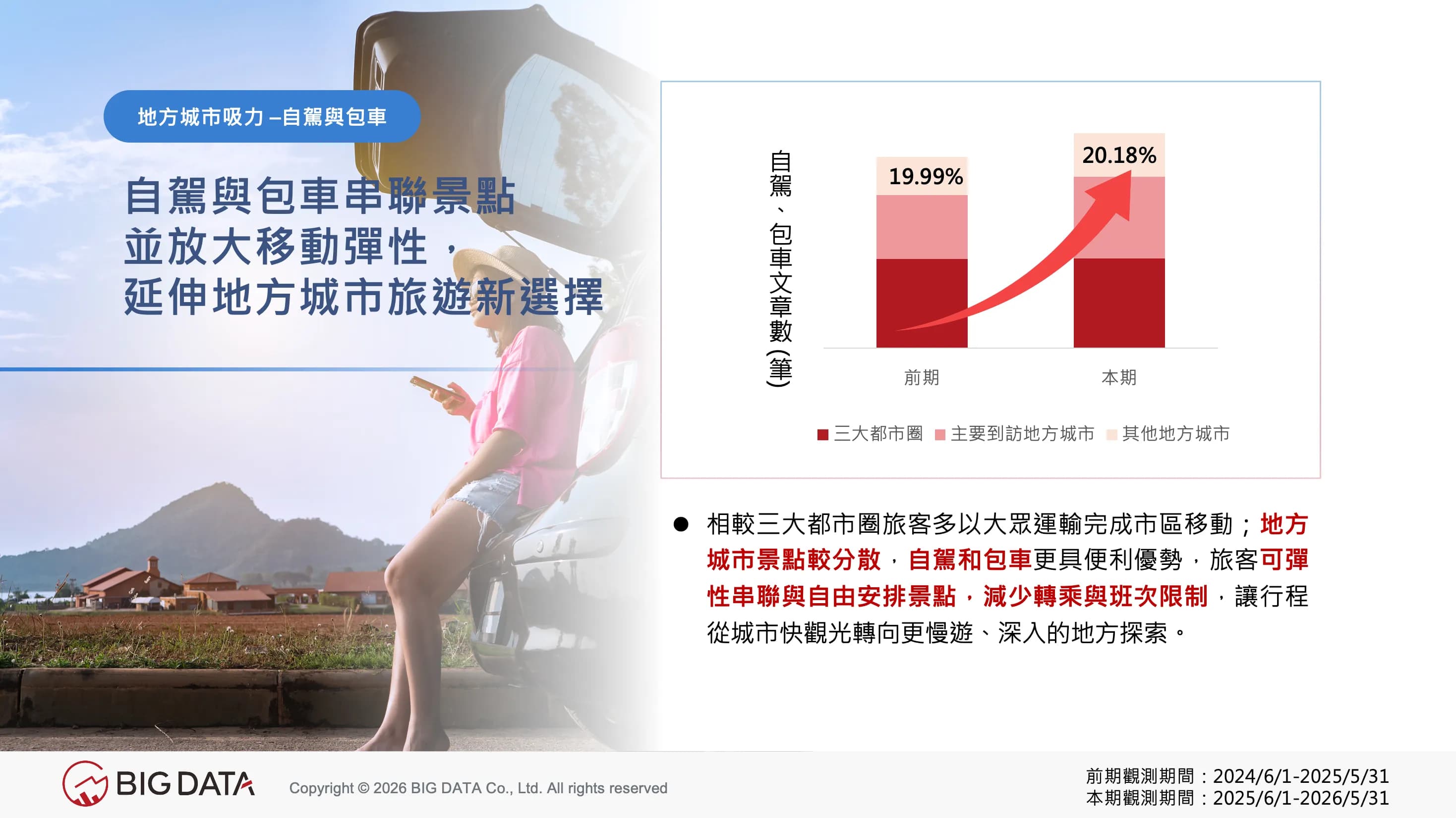 Self-drive and charter travel are making it easier to connect regional attractions, with related discussion volume up 20.18% compared to the prior period — shifting from a "nice-to-have option" to a "standard feature" of in-depth regional travel.