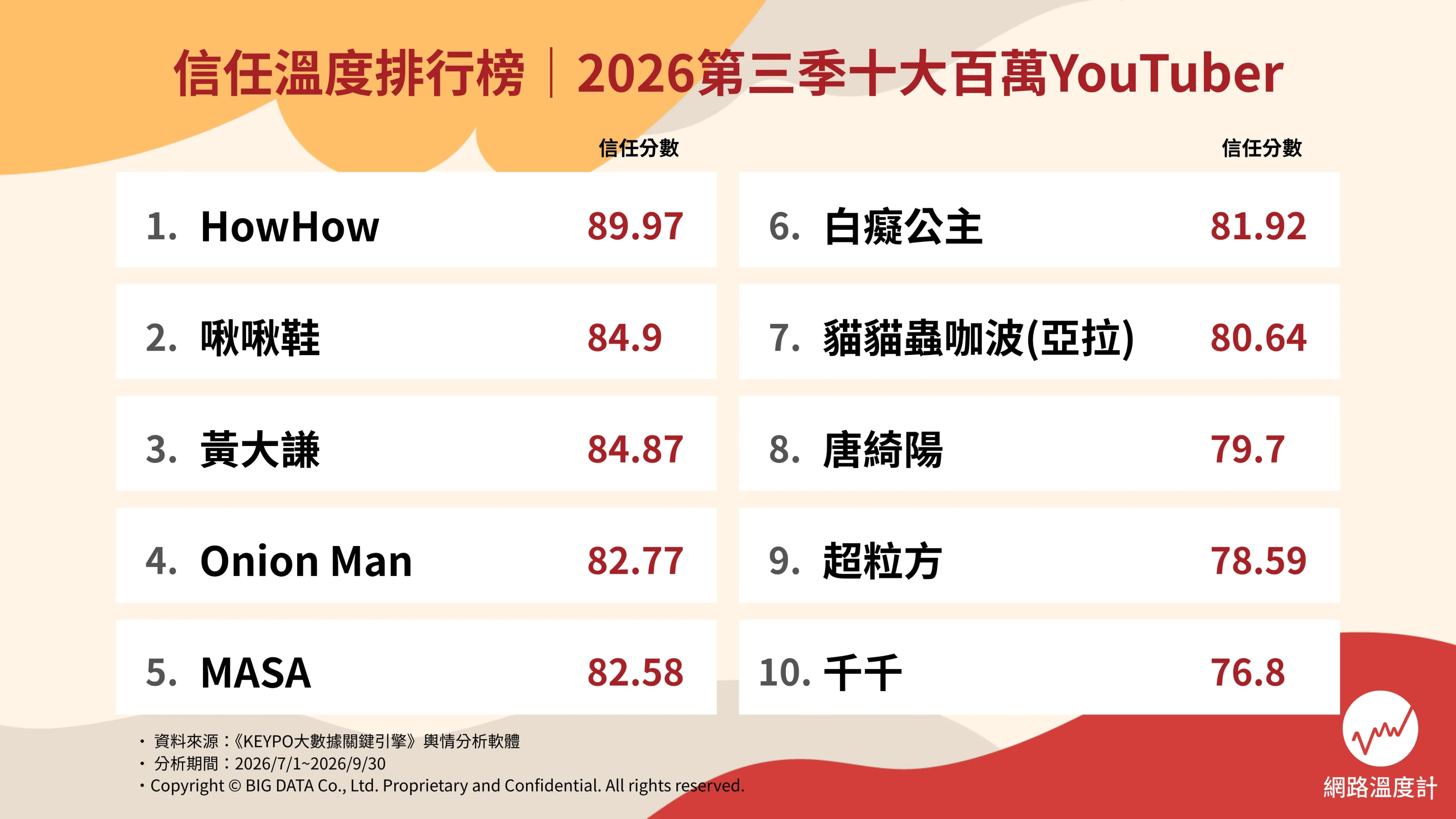 Does High Traffic Mean Trustworthy? DailyView Launches the New "Trust Temperature" Index